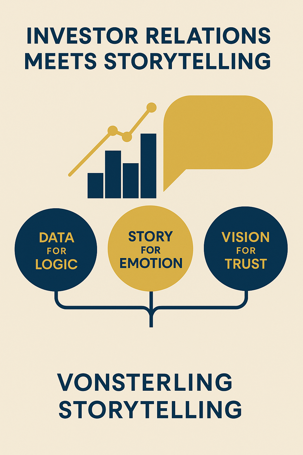 Infographic titled ‘Investor Relations Meets Storytelling’ using navy blue and gold. It features a bar chart and speech bubble symbolizing data and dialogue. Three connected circles read: Data for Logic, Story for Emotion, and Vision for Trust — illustrating how storytelling and analytics merge in investor communications.