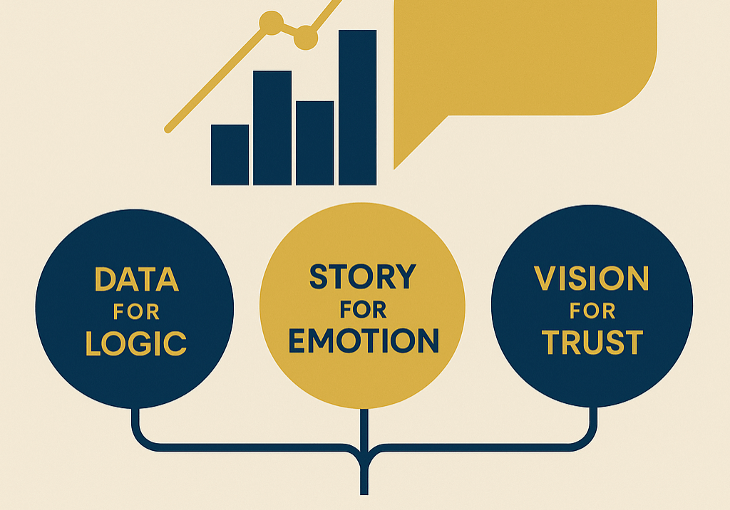 Infographic titled ‘Investor Relations Meets Storytelling’ using navy blue and gold. It features a bar chart and speech bubble symbolizing data and dialogue. Three connected circles read: Data for Logic, Story for Emotion, and Vision for Trust — illustrating how storytelling and analytics merge in investor communications.