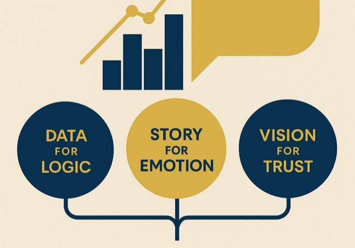 Infographic titled ‘Investor Relations Meets Storytelling’ using navy blue and gold. It features a bar chart and speech bubble symbolizing data and dialogue. Three connected circles read: Data for Logic, Story for Emotion, and Vision for Trust — illustrating how storytelling and analytics merge in investor communications.